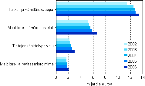 Jalostusarvon kehitys kaupan ja palveluiden päätoimialoilla vuosina 2002 - 2006 (miljardia euroa)