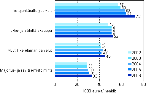 Tuottavuus (jalostusarvo/henkilöstö) kaupan ja palveluiden päätoimialoilla vuosina 2002-2006 (1000 euroa)