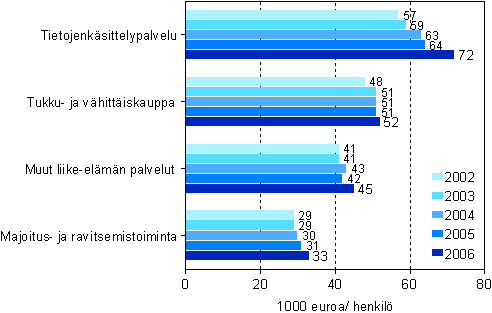 Tuottavuus (jalostusarvo/henkilst) kaupan ja palveluiden ptoimialoilla vuosina 2002-2006 (1000 euroa) 