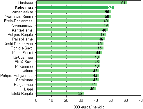 Maakunnan jalostusarvo jaettuna henkilstn lukumrll tukku- ja vhittiskaupassa vuonna 2006