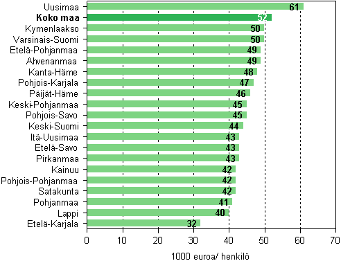 Maakunnan jalostusarvo jaettuna henkilöstön lukumäärällä tukku- ja vähittäiskaupassa vuonna 2006