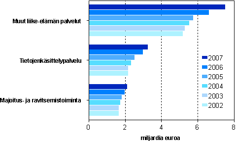 Jalostusarvon kehitys liike-elämän palveluissa sekä majoitus- ja ravitsemistoiminnassa vuosina 2002 - 2007 (miljardia euroa)