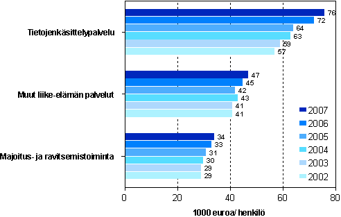 Tuottavuus (jalostusarvo/henkilöstö) liike-elämän palveluissa sekä majoitus- ja ravitsemistoiminnassa vuosina 2002 - 2007 (1000 euroa/ henkilö)