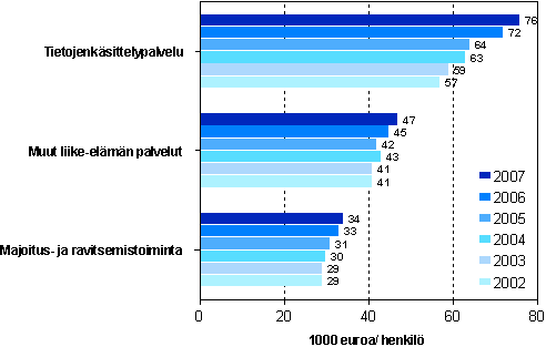 Tuottavuus (jalostusarvo/henkilst) liike-elmn palveluissa sek majoitus- ja ravitsemistoiminnassa vuosina 2002 - 2007 (1000 euroa/ henkil) 