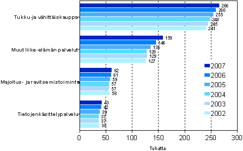Kaupan ja palveluiden henkilöstön määrän kehitys vuosina 2002-2007 lkm ( 1000 henkilöä)