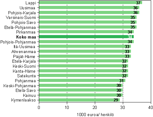 Maakunnan jalostusarvo jaettuna henkilöstön lukumäärällä majoitus- ja ravitsemistoiminnassa vuonna 2007