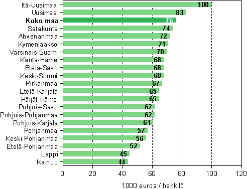 Maakunnan jalostusarvo jaettuna henkilöstön lukumäärällä tietojenkäsittelypalvelussa vuonna 2007