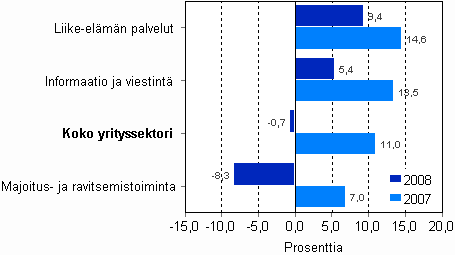 Jalostusarvon kasvuprosentit toimialoittain vuosina 2007 - 2008 