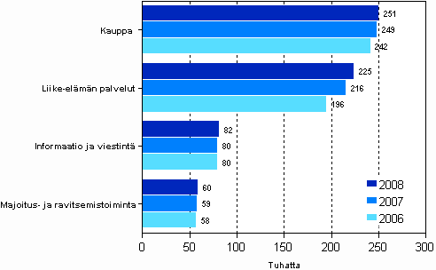 Kaupan ja palvelujen henkilstn mrn kehitys vuosina 2006 - 2008 (1000 henkil)