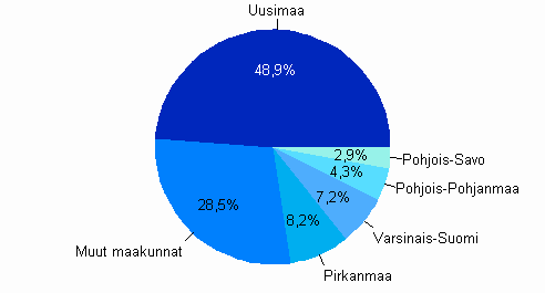 Kaupan jalostusarvon jakautuminen maakunnittain vuonna 2008