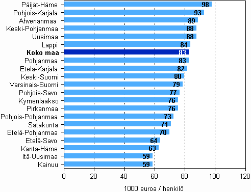 Informaatiopalvelujen tuottavuus (jalostusarvo/ henkilstn mr) maakunnittain vuonna 2008