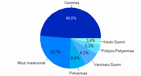 Liike-elmn palvelujen jalostusarvon jakautuminen maakunnittain vuonna 2008