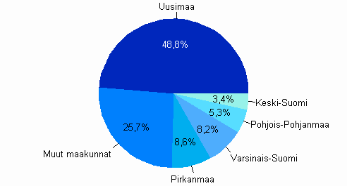 Liike-elämän palvelujen jalostusarvon jakautuminen maakunnittain vuonna 2008