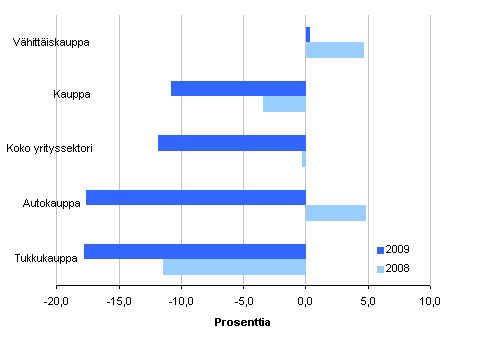 Kuvio 1. Jalostusarvon muutos kaupan toimialoilla 2008 - 2009 