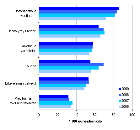 Kuvio 2. Tuottavuus (jalostusarvo/henkilst) kaupan ja palvelujen ptoimialoilla 2006 - 2009