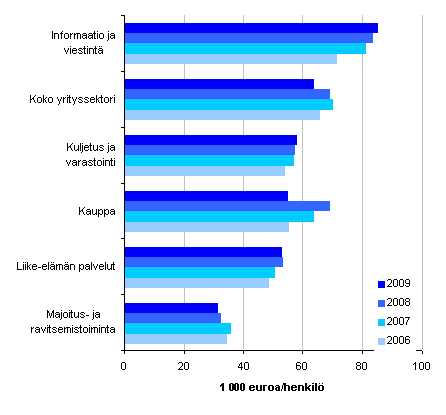 Kuvio 2. Tuottavuus (jalostusarvo/henkilöstö) kaupan ja palvelujen päätoimialoilla 2006 - 2009