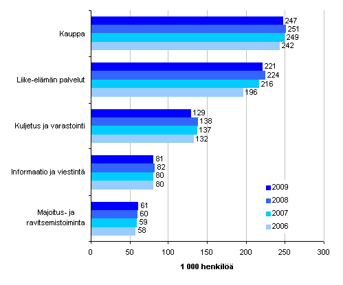 Kuvio 3. Kaupan ja palvelujen henkilstn mr 2006 - 2009