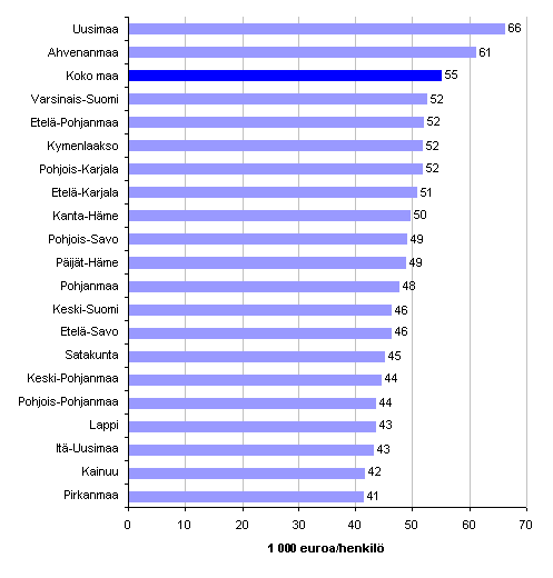 Kuvio 4. Kaupan tuottavuus maakunnittain 2009 