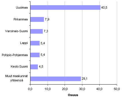 Kuvio 5. Majoitus- ja ravitsemistoiminnan jalostusarvon jakautuminen maakunnittain 2009