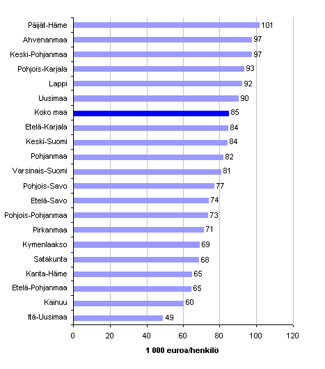 Kuvio 6. Informaatiopalvelujen tuottavuus (jalostusarvo/ henkilöstön määrä) maakunnittain 2009