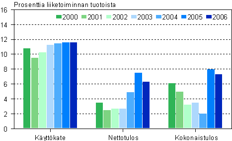 Liike-elmn palvelujen kannattavuuden tunnuslukuja 2000–2006