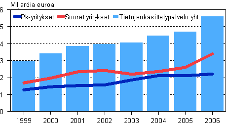 Tietojenksittelypalvelun liikevaihto suuruusluokittain 1999–2006