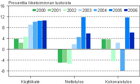Tietojenksittelypalvelun kannattavuuden tunnuslukuja 2000–2006