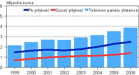 Teknisen palvelun liikevaihto suuruusluokittain 1999–2006