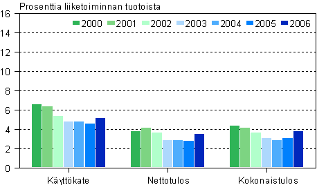 Mainostoimistojen kannattavuuden tunnuslukuja 2000–2006