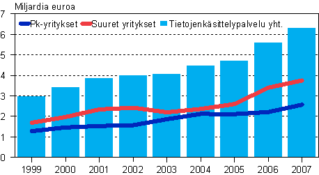 Tietojenksittelypalvelun liikevaihto suuruusluokittain 1999-2007