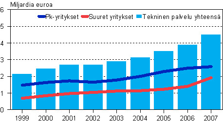 Teknisen palvelun liikevaihto suuruusluokittain 1999-2007
