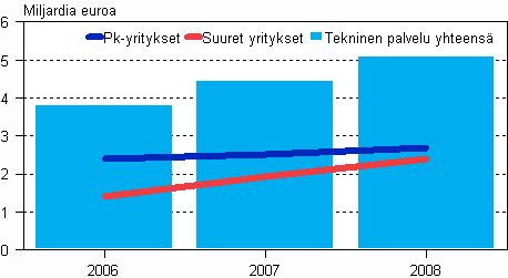 Teknisen palvelun liikevaihto suuruusluokittain 2006- 2008