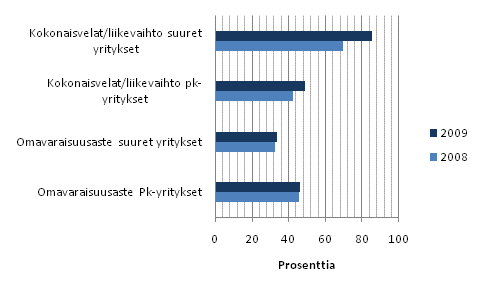 Kuvio 3. Liike-elmn palvelujen rahoituksen tunnuslukuja 2008 - 2009