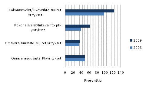 Kuvio 5. Teknisten palvelujen rahoituksen tunnuslukuja 2008 - 2009