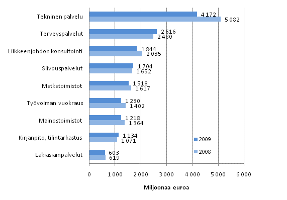 Liikevaihto erill liike-elmn palvelujen toimialoilla 2008–2009