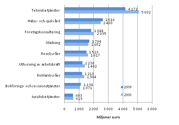 Omsttningen inom vissa nringsgrenar inom fretagstjnster 2008–2009