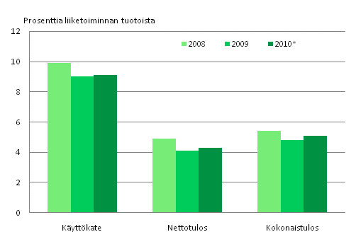 Kuvio 2. Liike-elmn palvelujen kannattavuus 2008-2010*
