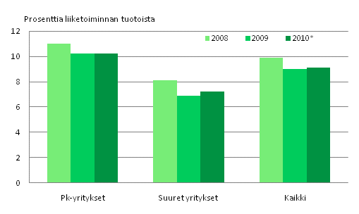 Kuvio 3. Liike-elmn palveluiden kyttkate 2008-2010*