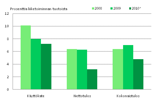 Kuvio 4. Teknisten palvelujen kannattavuus 2008–2010*