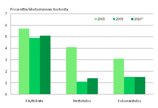 Kuvio 5. Tyvoiman vuokrauksen kannattavuus 2008–2010*