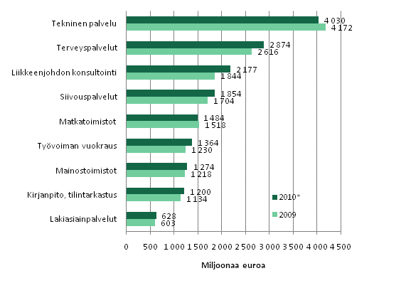 Liikevaihto eräillä liike-elämän palvelujen toimialoilla 2009–2010*