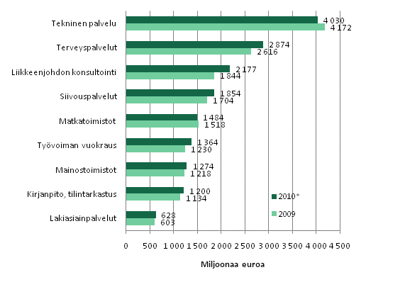 Liikevaihto erill liike-elmn palvelujen toimialoilla 2009–2010*