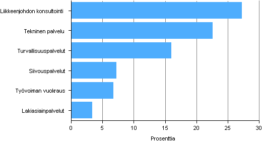 Kuvio 2. Kyttkatteen muutos erill liike-elmn palvelujen toimialoilla 2010-2011 
