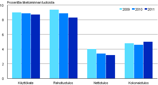 Kuvio 3. Liike-elmn palveluiden kannattavuus 2009 - 2011 