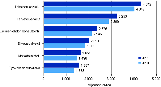 Liikevaihto erill liike-elmn palvelujen toimialoilla 2010–2011 