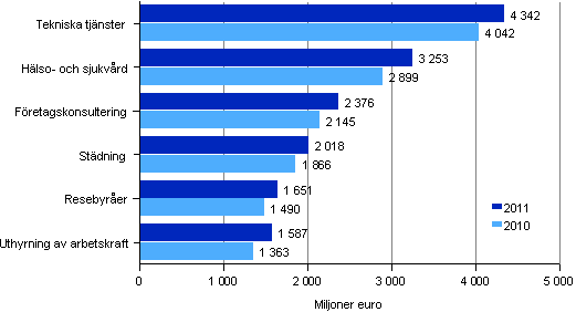 Omsttningen inom vissa nringsgrenar inom fretagstjnster 2010–2011 