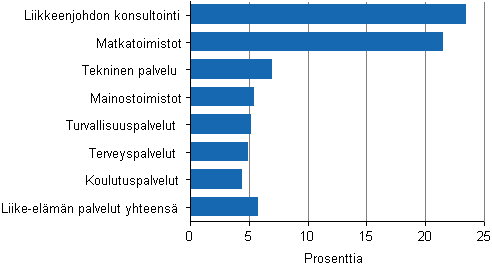 Kuvio 3. Kyttkatteen muutos liike-elmn palvelujen toimialoilla 2011–2012