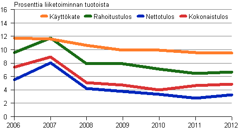 Kuvio 4. Liike-elmn palvelujen kannattavuus 2006–2012