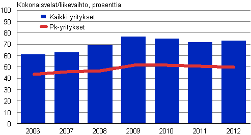 Kuvio 7. Liike-elmn palvelujen kokonaisvelat/liikevaihto 2006–2012