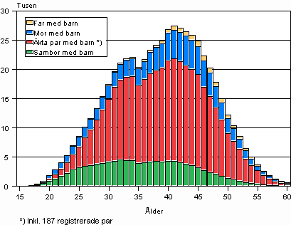 Barnfamiljer efter typ och hustruns/moderns lder r 2008 (familjer med far och barn efter faderns lder)